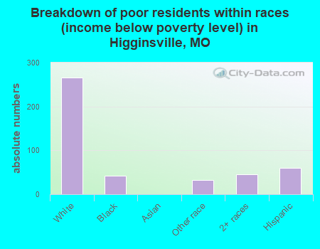 Breakdown of poor residents within races (income below poverty level) in Higginsville, MO