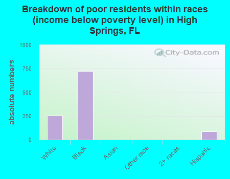 Breakdown of poor residents within races (income below poverty level) in High Springs, FL
