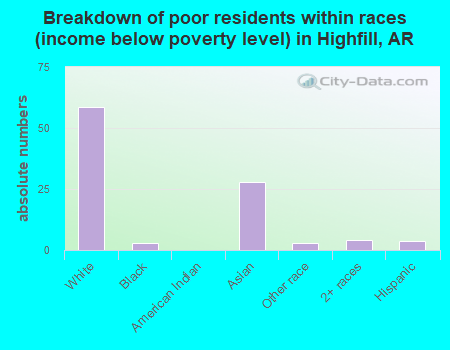 Breakdown of poor residents within races (income below poverty level) in Highfill, AR