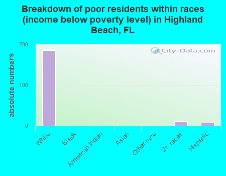 Breakdown of poor residents within races (income below poverty level) in Highland Beach, FL
