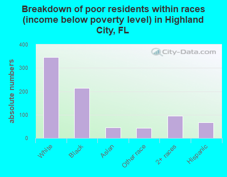 Breakdown of poor residents within races (income below poverty level) in Highland City, FL