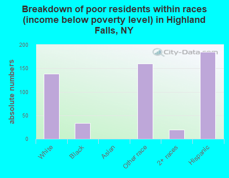 Breakdown of poor residents within races (income below poverty level) in Highland Falls, NY
