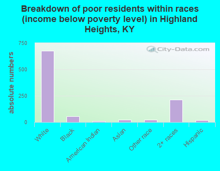 Breakdown of poor residents within races (income below poverty level) in Highland Heights, KY