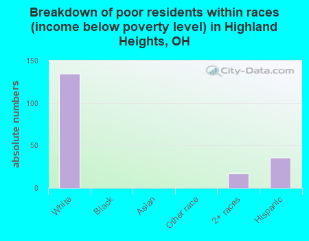 Breakdown of poor residents within races (income below poverty level) in Highland Heights, OH