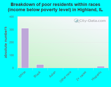 Breakdown of poor residents within races (income below poverty level) in Highland, IL