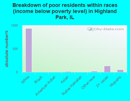Breakdown of poor residents within races (income below poverty level) in Highland Park, IL