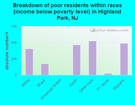 Breakdown of poor residents within races (income below poverty level) in Highland Park, NJ