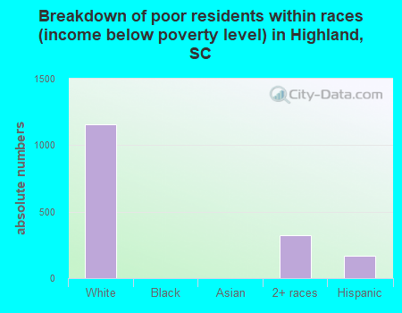 Breakdown of poor residents within races (income below poverty level) in Highland, SC