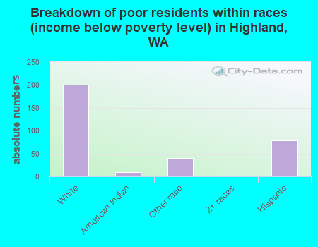 Breakdown of poor residents within races (income below poverty level) in Highland, WA