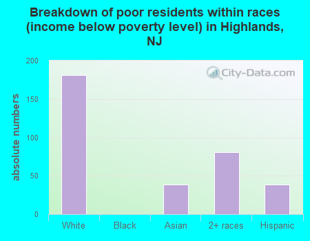 Breakdown of poor residents within races (income below poverty level) in Highlands, NJ