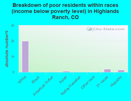 Breakdown of poor residents within races (income below poverty level) in Highlands Ranch, CO