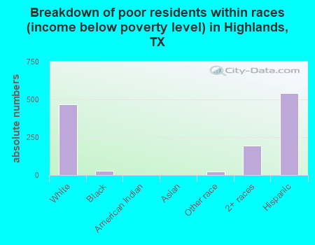 Breakdown of poor residents within races (income below poverty level) in Highlands, TX