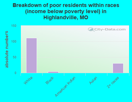 Breakdown of poor residents within races (income below poverty level) in Highlandville, MO