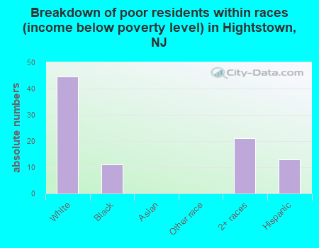 Breakdown of poor residents within races (income below poverty level) in Hightstown, NJ
