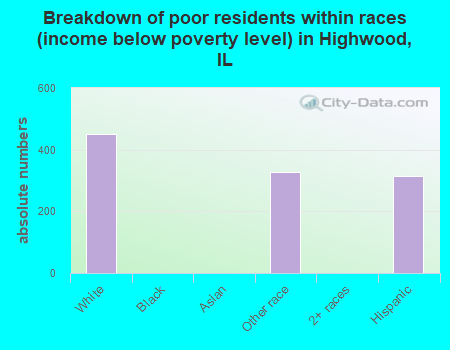 Breakdown of poor residents within races (income below poverty level) in Highwood, IL