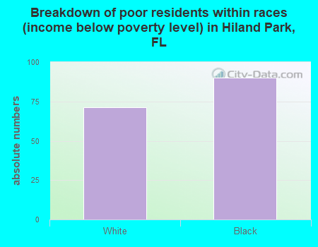 Breakdown of poor residents within races (income below poverty level) in Hiland Park, FL
