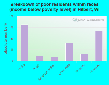 Breakdown of poor residents within races (income below poverty level) in Hilbert, WI