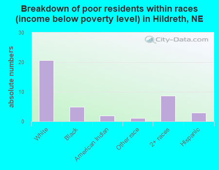 Breakdown of poor residents within races (income below poverty level) in Hildreth, NE