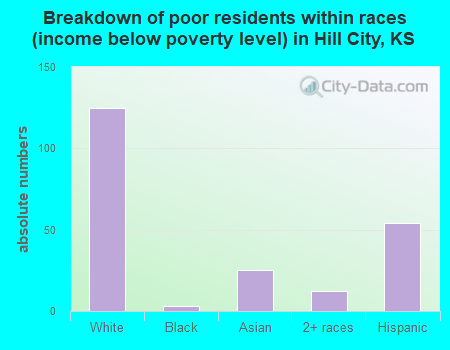 Breakdown of poor residents within races (income below poverty level) in Hill City, KS