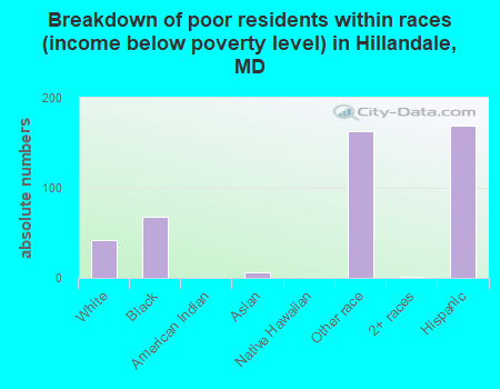 Breakdown of poor residents within races (income below poverty level) in Hillandale, MD