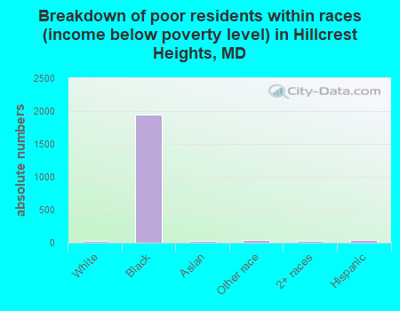 Breakdown of poor residents within races (income below poverty level) in Hillcrest Heights, MD
