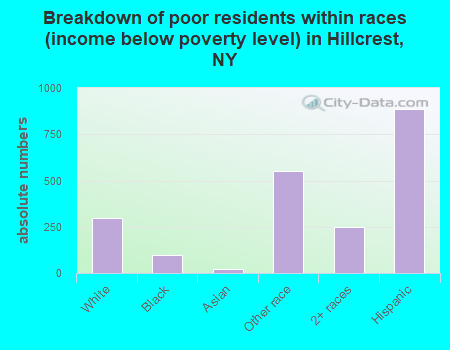 Breakdown of poor residents within races (income below poverty level) in Hillcrest, NY