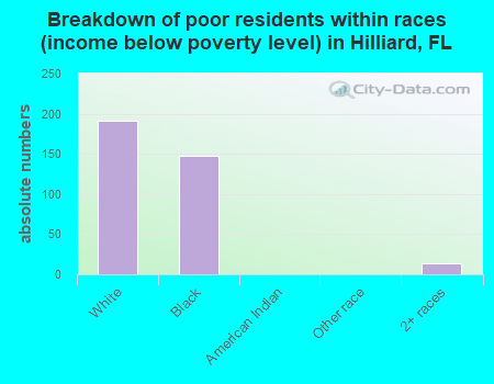 Breakdown of poor residents within races (income below poverty level) in Hilliard, FL