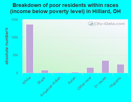 Breakdown of poor residents within races (income below poverty level) in Hilliard, OH