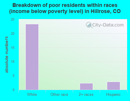 Breakdown of poor residents within races (income below poverty level) in Hillrose, CO