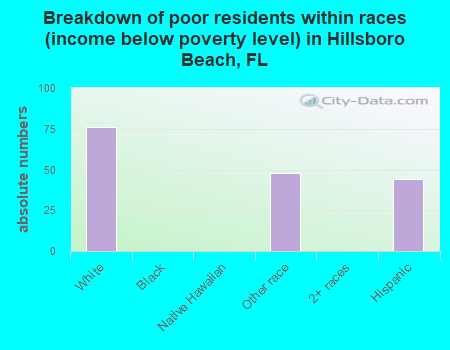 Breakdown of poor residents within races (income below poverty level) in Hillsboro Beach, FL