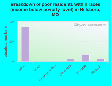 Breakdown of poor residents within races (income below poverty level) in Hillsboro, MO