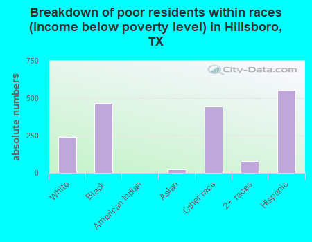 Breakdown of poor residents within races (income below poverty level) in Hillsboro, TX