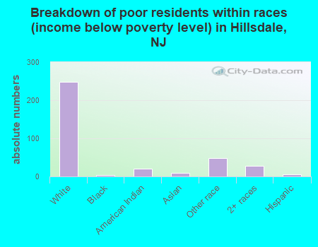 Breakdown of poor residents within races (income below poverty level) in Hillsdale, NJ