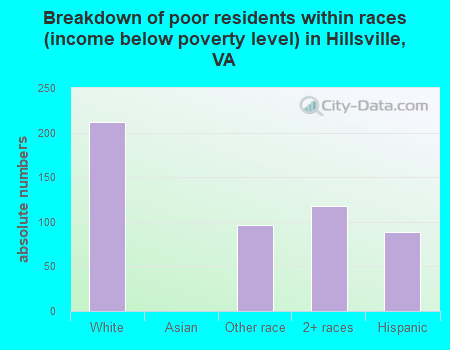 Breakdown of poor residents within races (income below poverty level) in Hillsville, VA