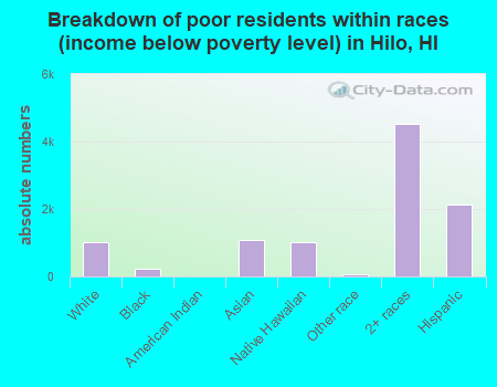 Breakdown of poor residents within races (income below poverty level) in Hilo, HI