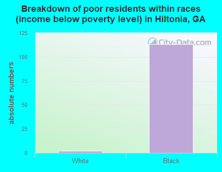 Breakdown of poor residents within races (income below poverty level) in Hiltonia, GA