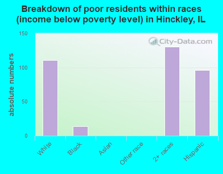 Breakdown of poor residents within races (income below poverty level) in Hinckley, IL