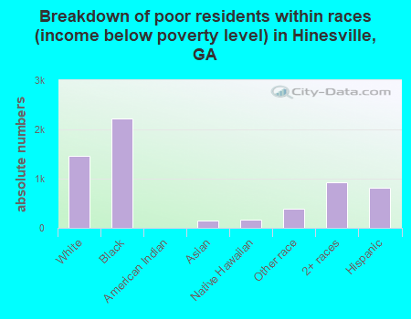 Breakdown of poor residents within races (income below poverty level) in Hinesville, GA