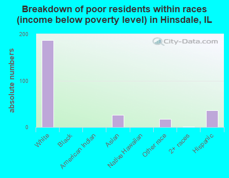 Breakdown of poor residents within races (income below poverty level) in Hinsdale, IL