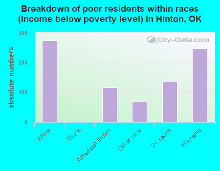 Breakdown of poor residents within races (income below poverty level) in Hinton, OK