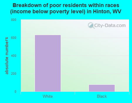 Breakdown of poor residents within races (income below poverty level) in Hinton, WV