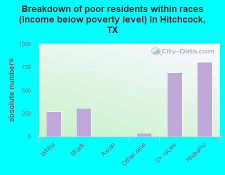 Breakdown of poor residents within races (income below poverty level) in Hitchcock, TX