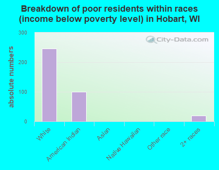 Breakdown of poor residents within races (income below poverty level) in Hobart, WI