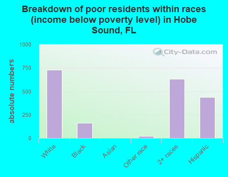 Breakdown of poor residents within races (income below poverty level) in Hobe Sound, FL