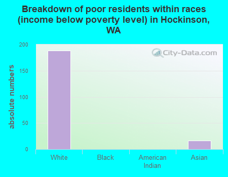 Breakdown of poor residents within races (income below poverty level) in Hockinson, WA