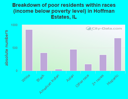 Breakdown of poor residents within races (income below poverty level) in Hoffman Estates, IL