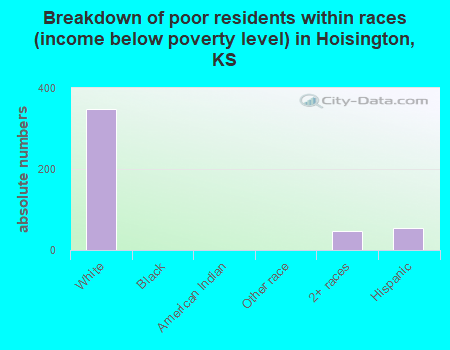 Breakdown of poor residents within races (income below poverty level) in Hoisington, KS