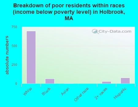 Breakdown of poor residents within races (income below poverty level) in Holbrook, MA