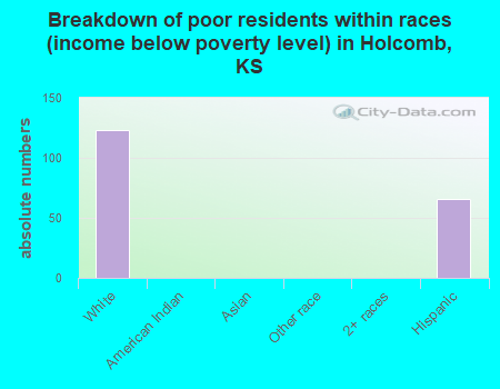 Breakdown of poor residents within races (income below poverty level) in Holcomb, KS