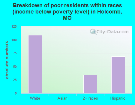 Breakdown of poor residents within races (income below poverty level) in Holcomb, MO